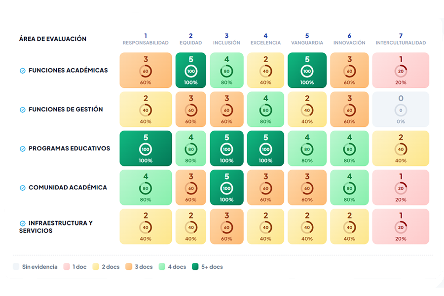 Matriz SEAES 5×7 — 35 celdas evaluables (5 áreas × 7 criterios LGES) con colores por estado de cumplimiento